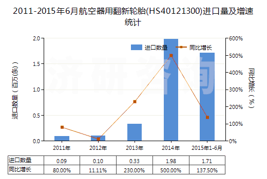 2011-2015年6月航空器用翻新輪胎(HS40121300)進(jìn)口量及增速統(tǒng)計(jì)